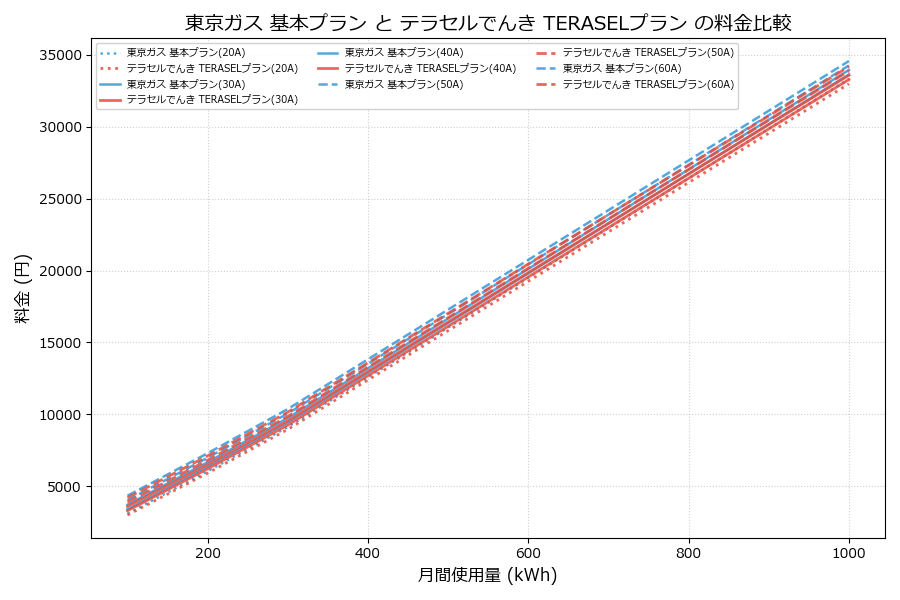 東京ガス 基本プラン vs TERASELプラン 差額表