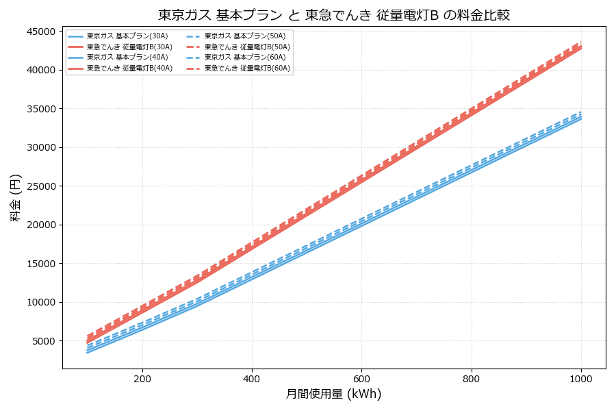 東京ガス 基本プラン vs 従量電灯B 差額表