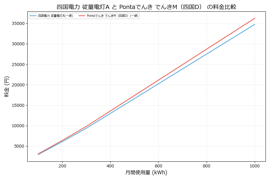 四国電力 従量電灯A vs でんきM（四国D） 料金差額表