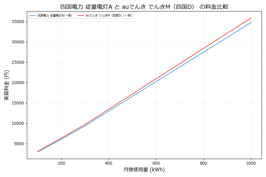 四国電力 従量電灯A vs でんきM（四国D） 実質差額表