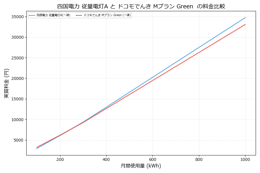 四国電力 従量電灯A vs Mプラン Green  実質差額表