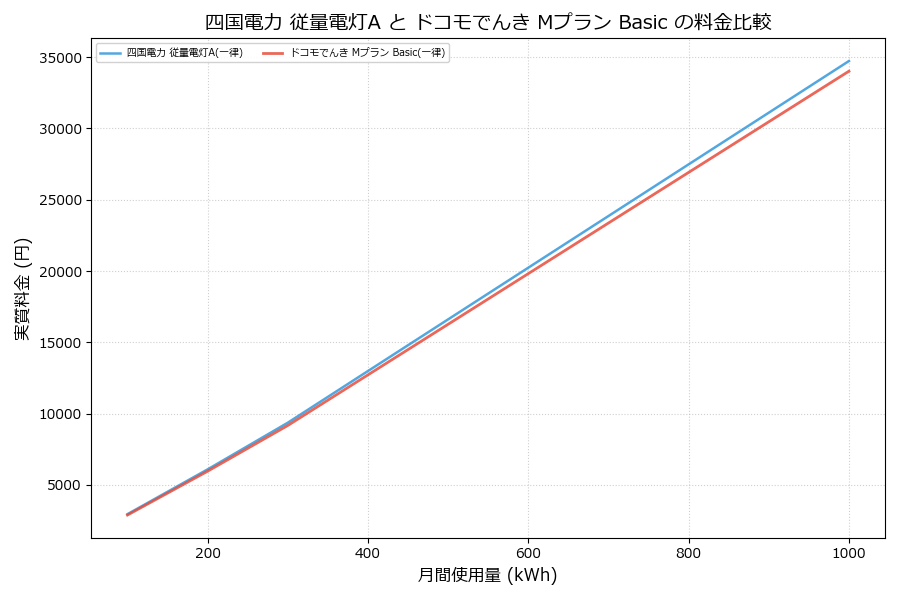 四国電力 従量電灯A vs Mプラン Basic 実質差額表