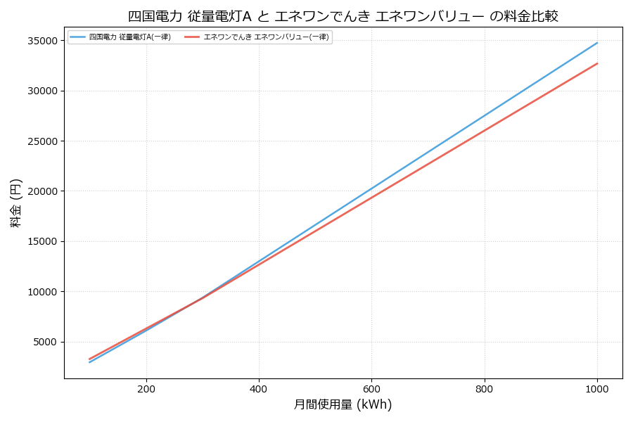 四国電力 従量電灯A vs エネワンバリュー 料金差額表