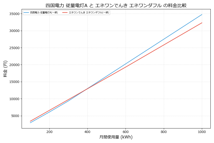 四国電力 従量電灯A vs エネワンダフル 料金差額表