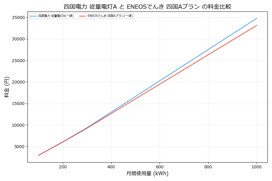 四国電力 従量電灯A vs 四国Aプラン 料金差額表