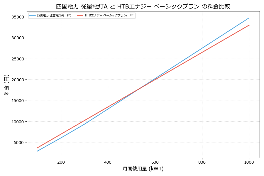 四国電力 従量電灯A vs ベーシックプラン 料金差額表