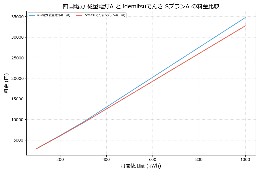 四国電力 従量電灯A vs SプランA 料金差額表