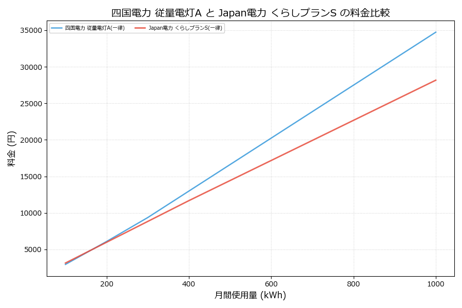 四国電力 従量電灯A vs くらしプランS 料金差額表