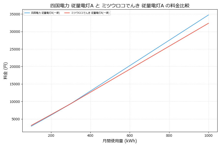 四国電力 従量電灯A vs 従量電灯A 料金差額表