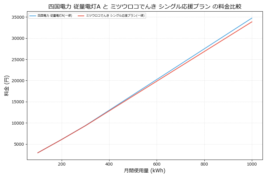 四国電力 従量電灯A vs シングル応援プラン 料金差額表