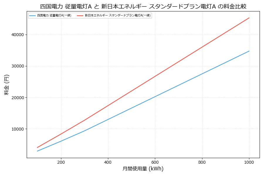 四国電力 従量電灯A vs スタンダードプラン電灯A 料金差額表