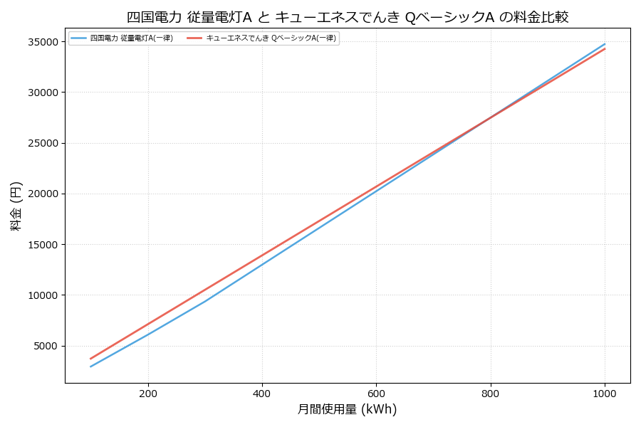 四国電力 従量電灯A vs QベーシックA 料金差額表