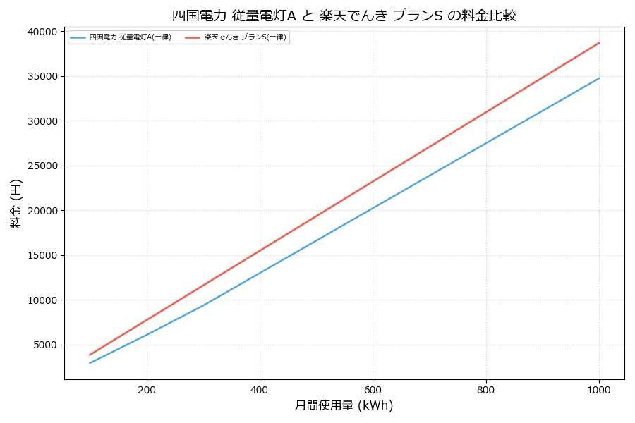 四国電力 従量電灯A vs プランS 料金差額表