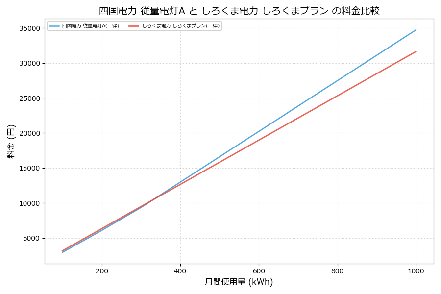 四国電力 従量電灯A vs しろくまプラン 料金差額表