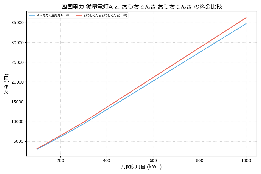 四国電力 従量電灯A vs おうちでんき 料金差額表
