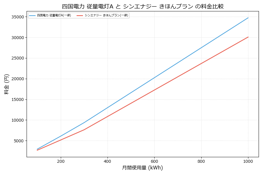 四国電力 従量電灯A vs きほんプラン 料金差額表