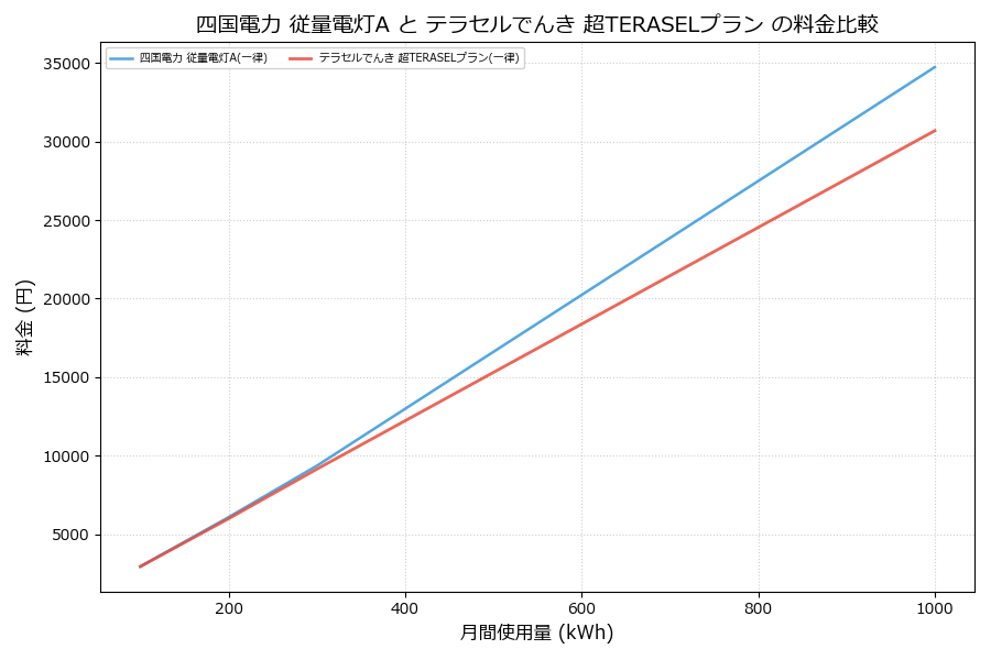 四国電力 従量電灯A vs 超TERASELプラン 料金差額表