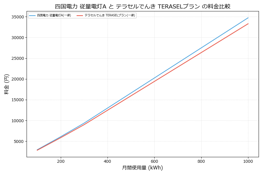 四国電力 従量電灯A vs TERASELプラン 料金差額表