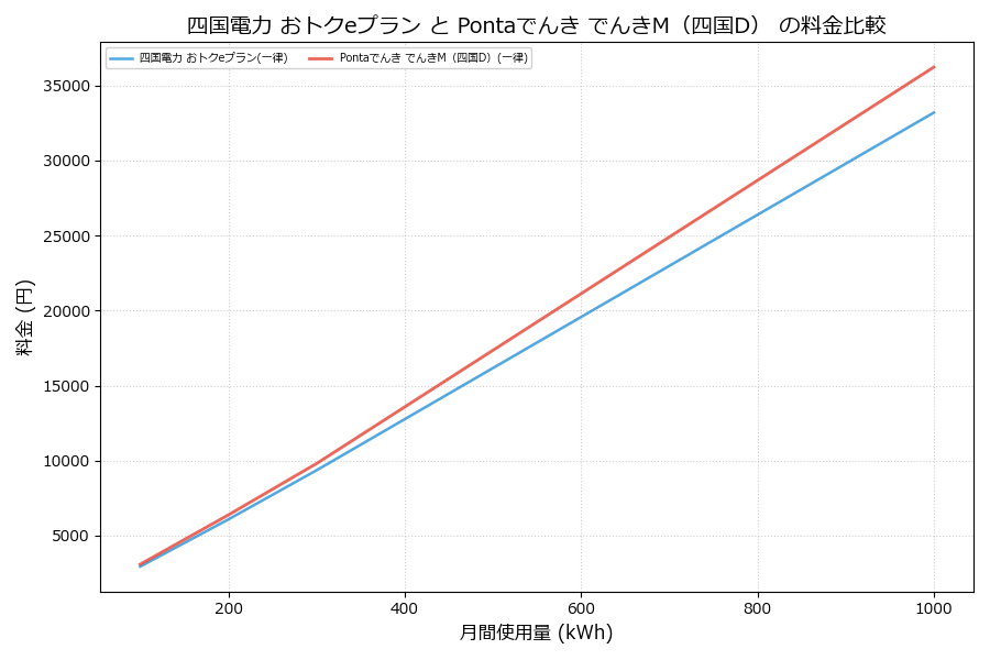 四国電力 おトクeプラン vs でんきM（四国D） 料金差額表