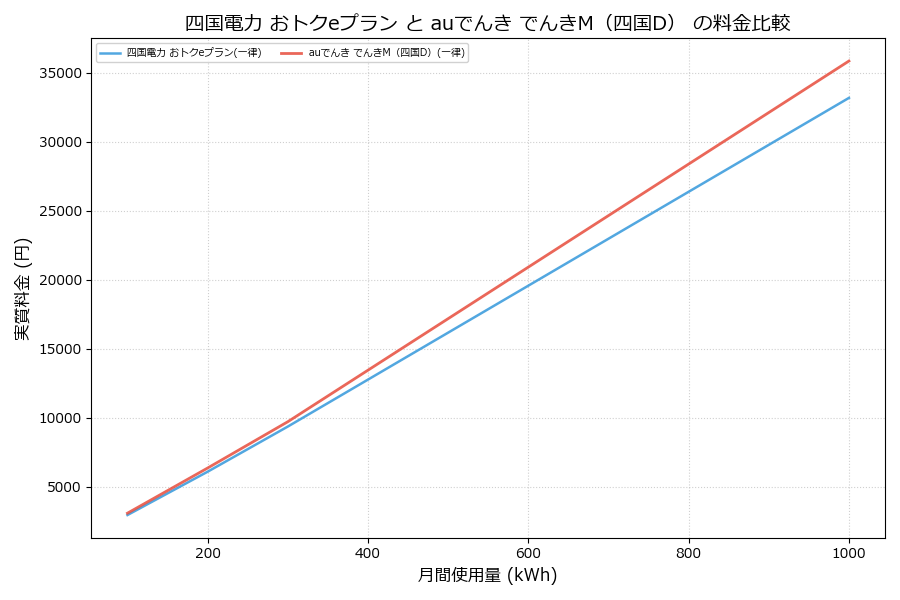 四国電力 おトクeプラン vs でんきM（四国D） 実質差額表