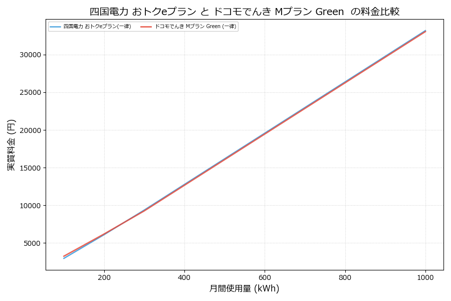 四国電力 おトクeプラン vs Mプラン Green  実質差額表