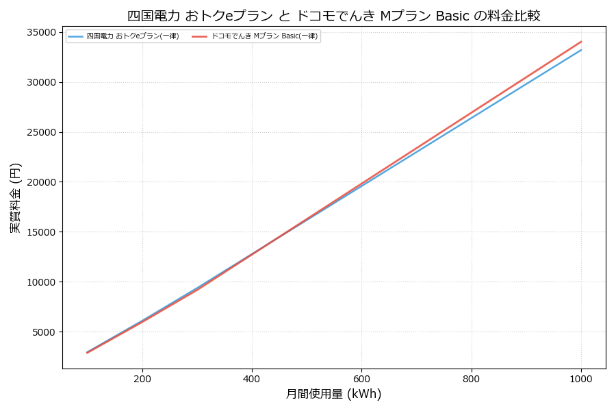 四国電力 おトクeプラン vs Mプラン Basic 実質差額表