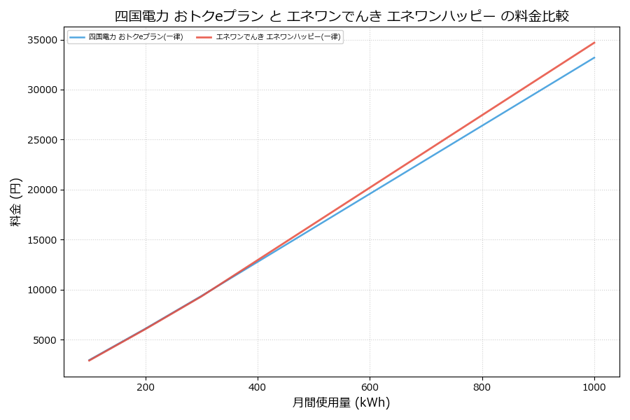 四国電力 おトクeプラン vs エネワンハッピー 料金差額表
