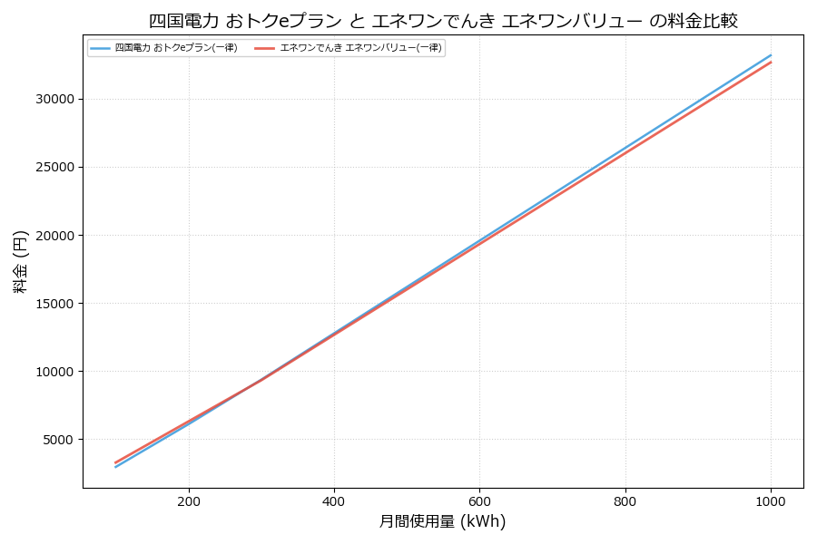 四国電力 おトクeプラン vs エネワンバリュー 料金差額表