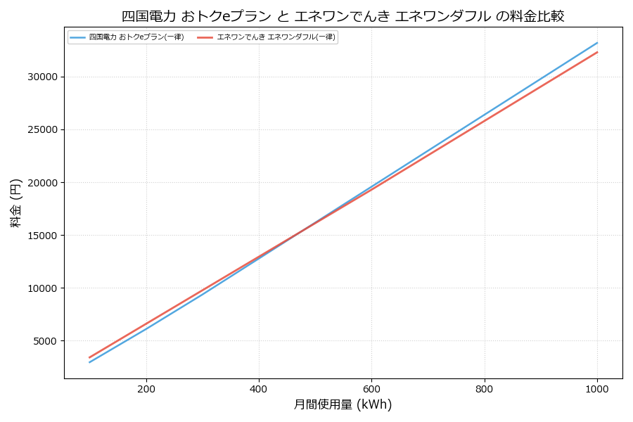 四国電力 おトクeプラン vs エネワンダフル 料金差額表