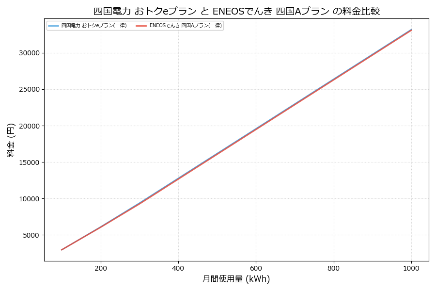 四国電力 おトクeプラン vs 四国Aプラン 料金差額表