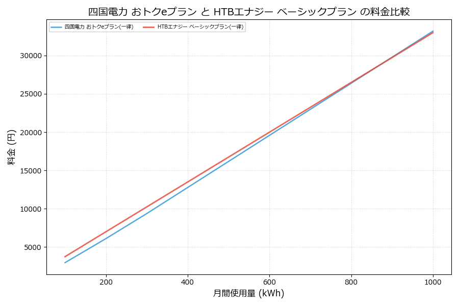 四国電力 おトクeプラン vs ベーシックプラン 料金差額表