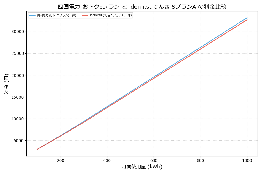 四国電力 おトクeプラン vs SプランA 料金差額表
