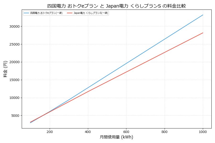 四国電力 おトクeプラン vs くらしプランS 料金差額表