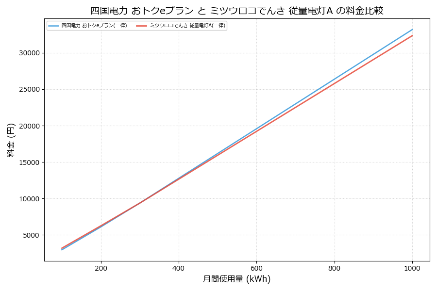 四国電力 おトクeプラン vs 従量電灯A 料金差額表