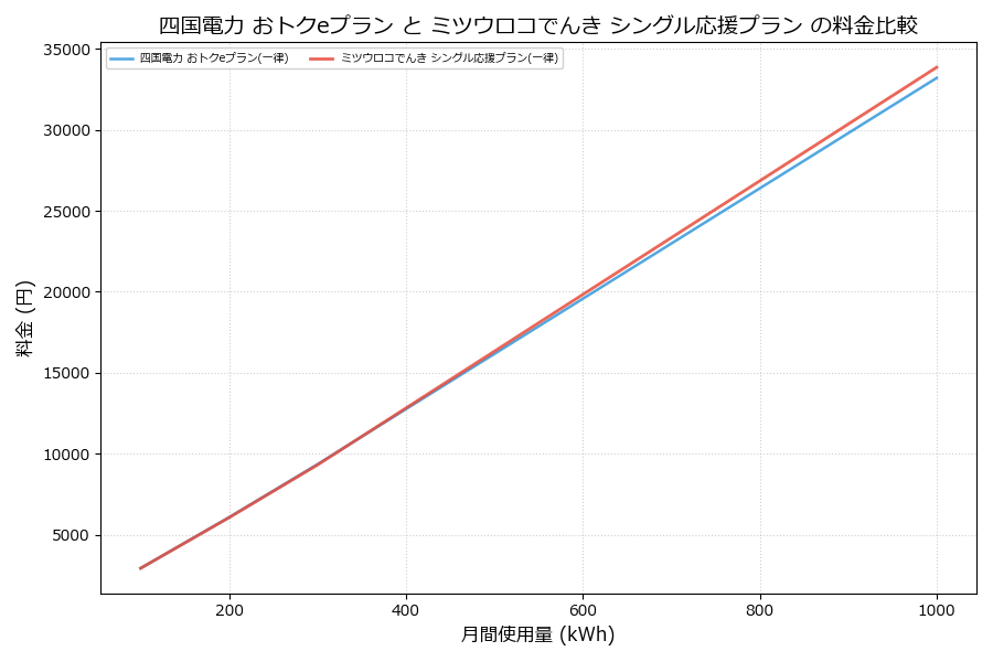 四国電力 おトクeプラン vs シングル応援プラン 料金差額表