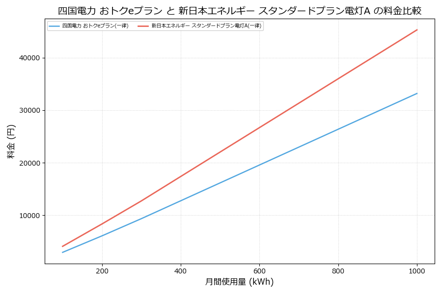 四国電力 おトクeプラン vs スタンダードプラン電灯A 料金差額表