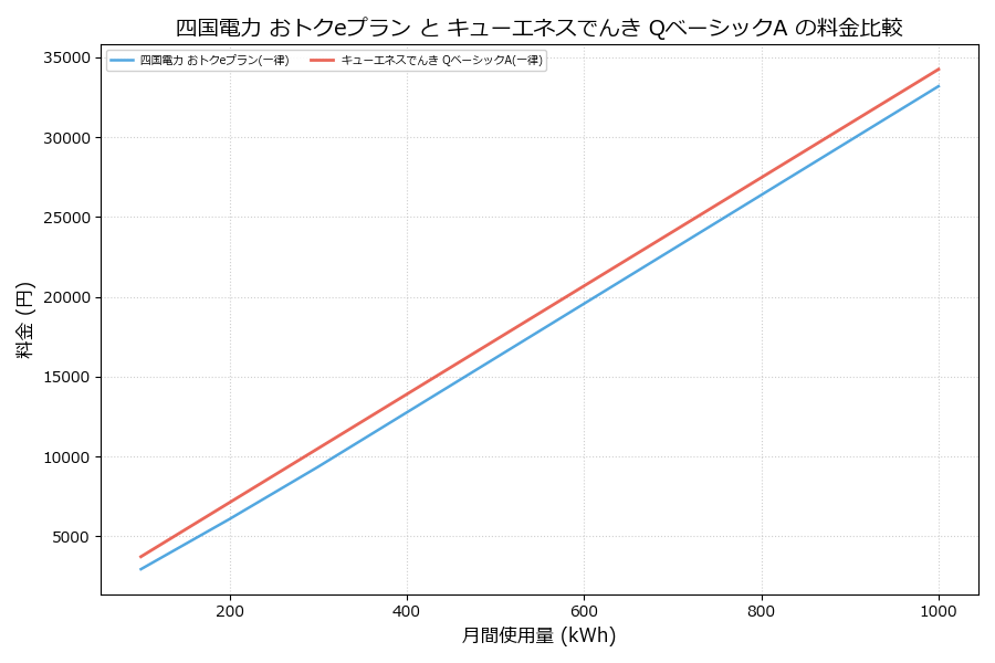 四国電力 おトクeプラン vs QベーシックA 料金差額表