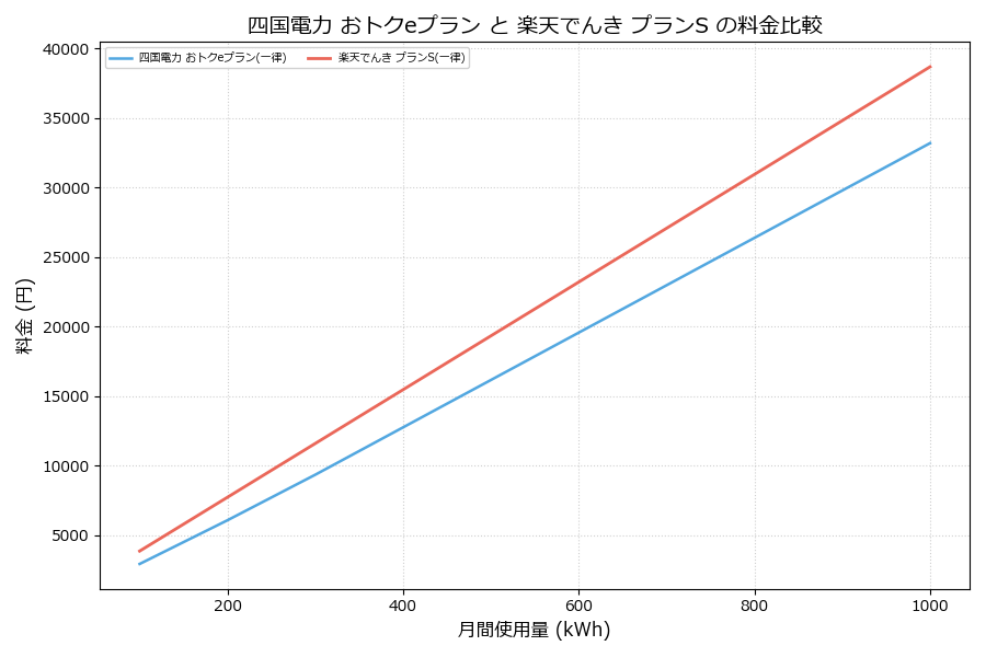 四国電力 おトクeプラン vs プランS 料金差額表