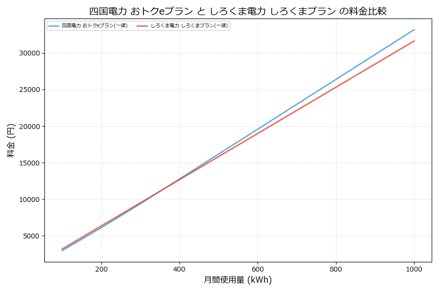 四国電力 おトクeプラン vs しろくまプラン 料金差額表