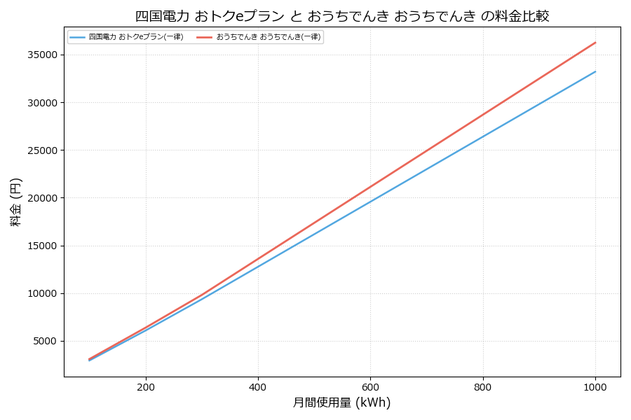 四国電力 おトクeプラン vs おうちでんき 料金差額表