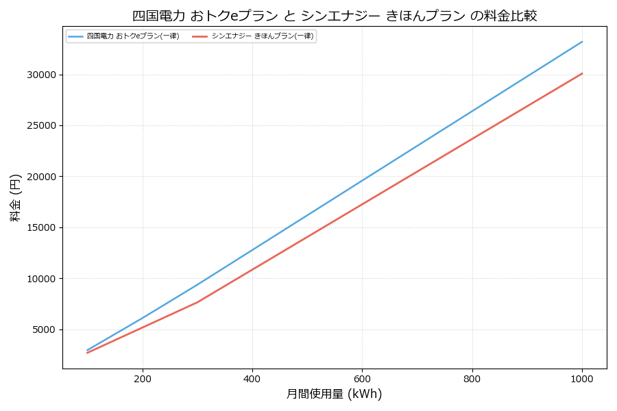 四国電力 おトクeプラン vs きほんプラン 料金差額表