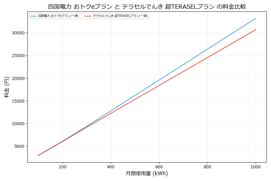 四国電力 おトクeプラン vs 超TERASELプラン 料金差額表