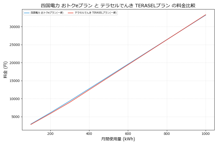 四国電力 おトクeプラン vs TERASELプラン 料金差額表